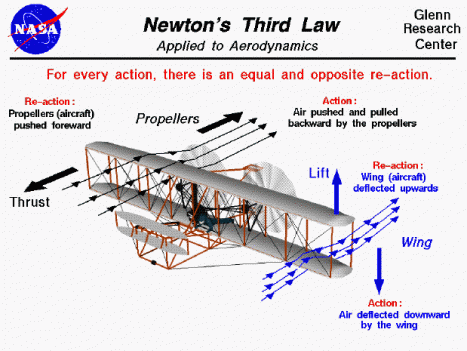 The Aerodynamics of Flight | How does a plane fly?